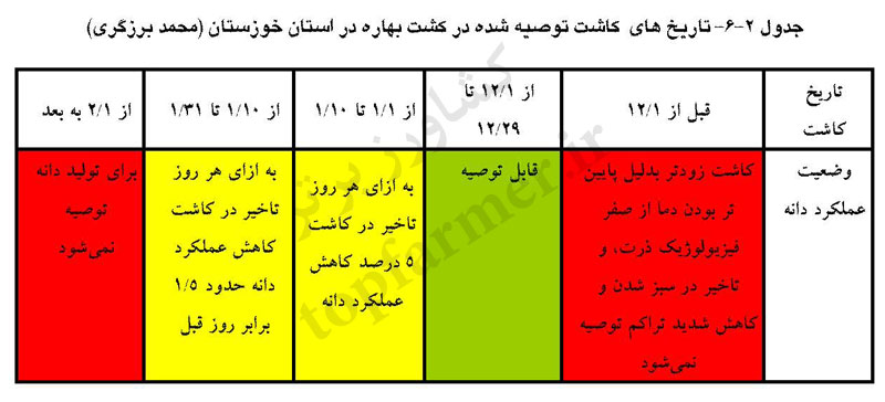 تاریخ و زمان کاشت ذرت در استان خوزستان