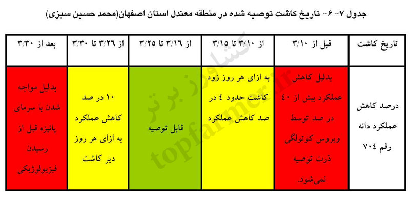 تاریخ و زمان کاشت ذرت در استان اصفهان