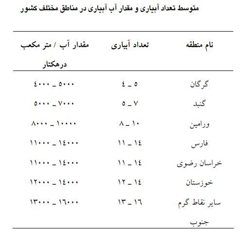 متوسط آبیاری و مقدار آبیاری پنبه در استان و شهر های مختلف